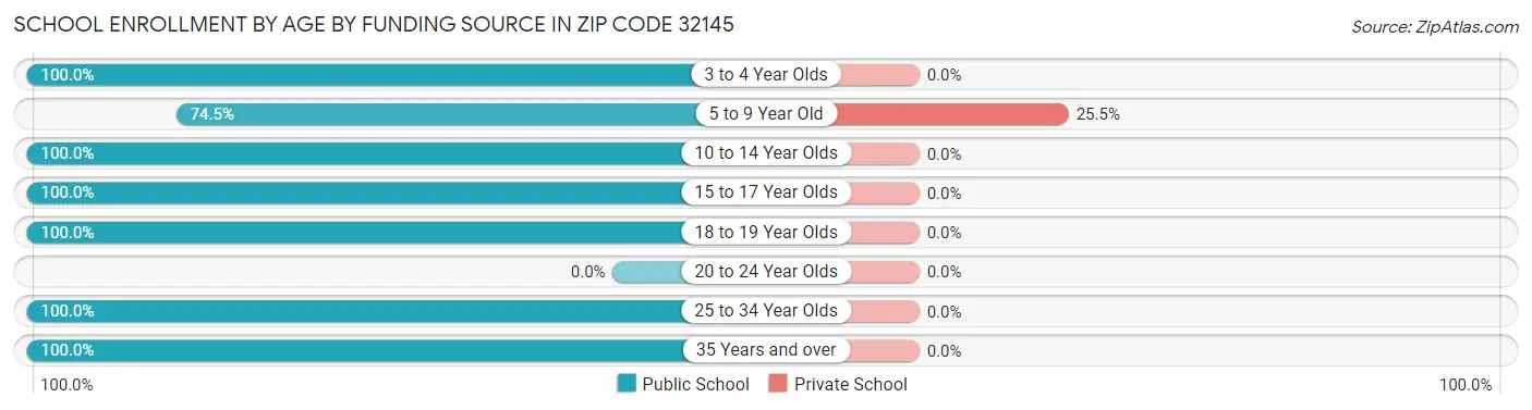 School Enrollment by Age by Funding Source in Zip Code 32145