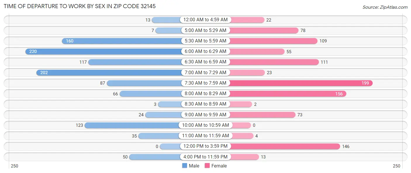 Time of Departure to Work by Sex in Zip Code 32145