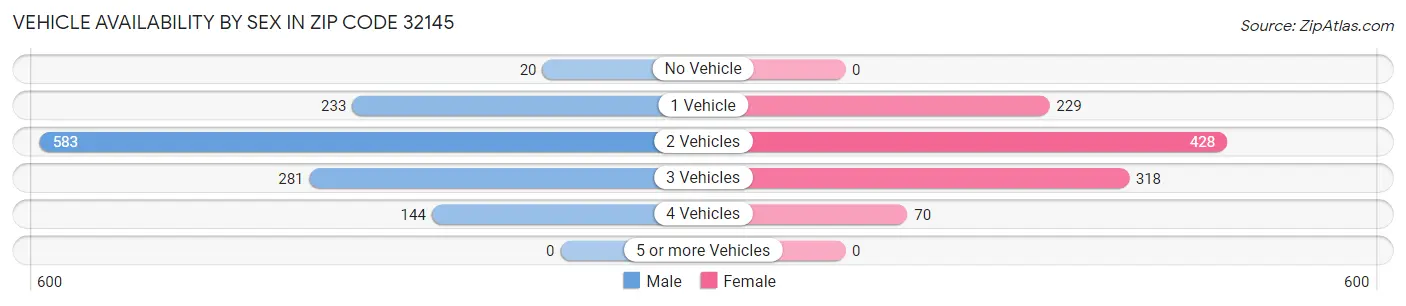 Vehicle Availability by Sex in Zip Code 32145