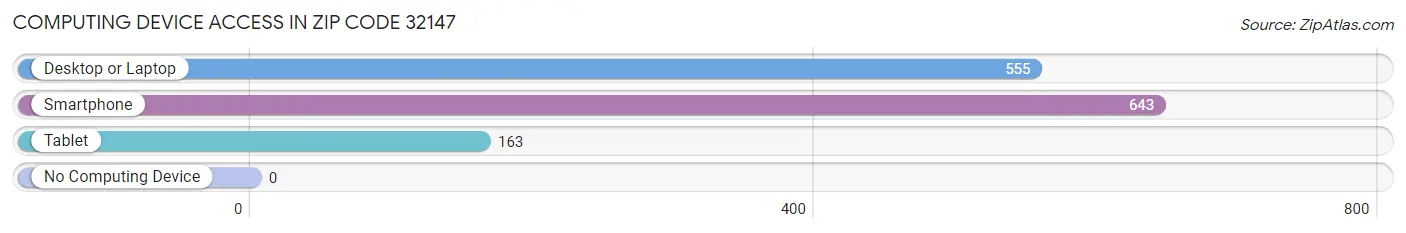 Computing Device Access in Zip Code 32147