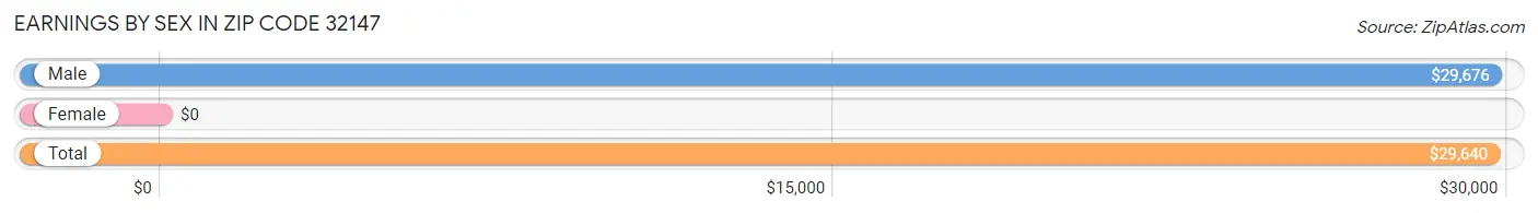 Earnings by Sex in Zip Code 32147