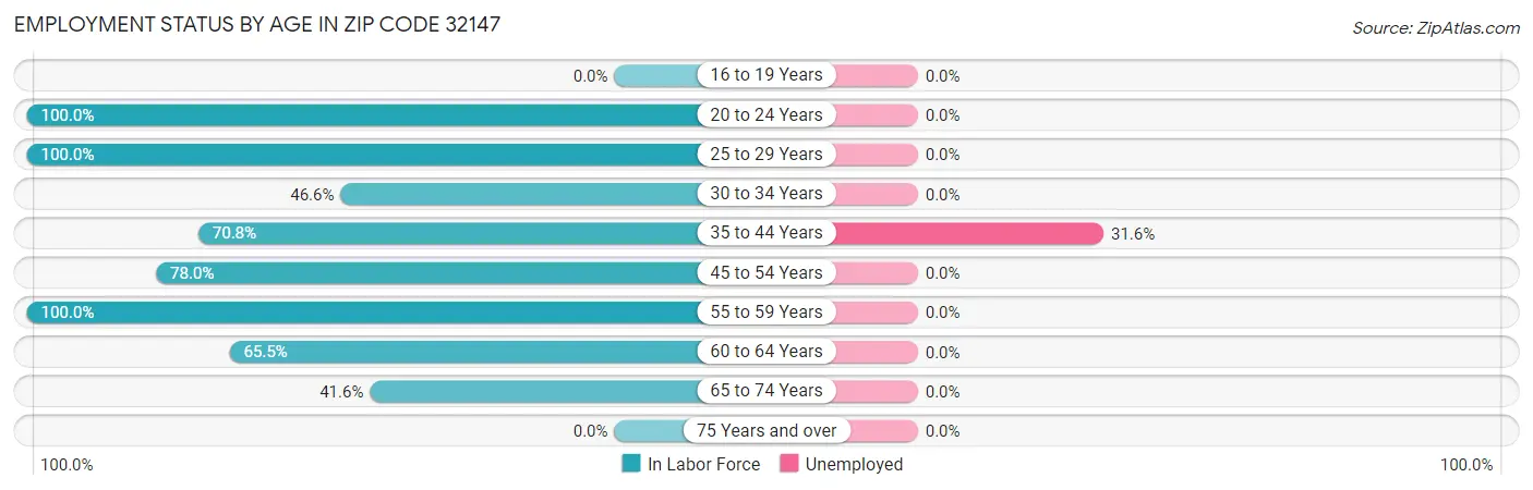 Employment Status by Age in Zip Code 32147