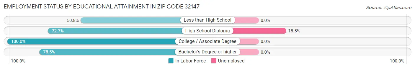 Employment Status by Educational Attainment in Zip Code 32147