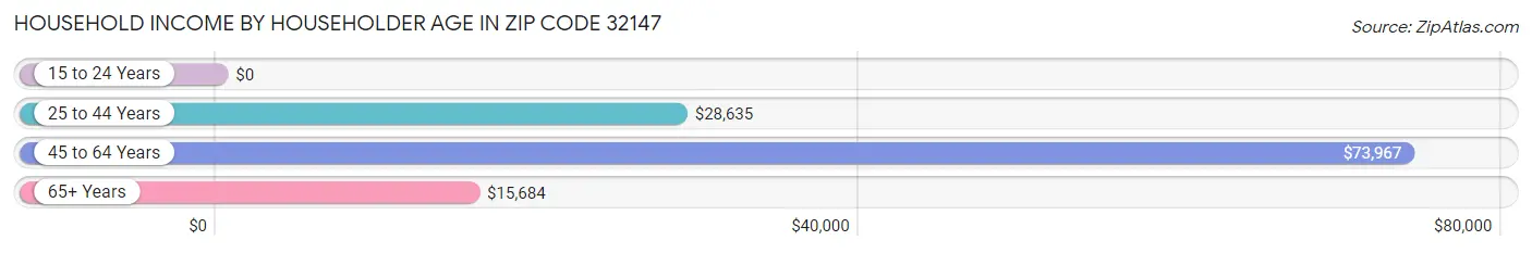 Household Income by Householder Age in Zip Code 32147