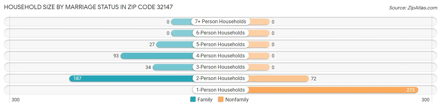 Household Size by Marriage Status in Zip Code 32147
