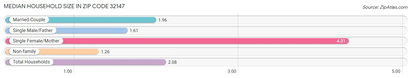 Median Household Size in Zip Code 32147