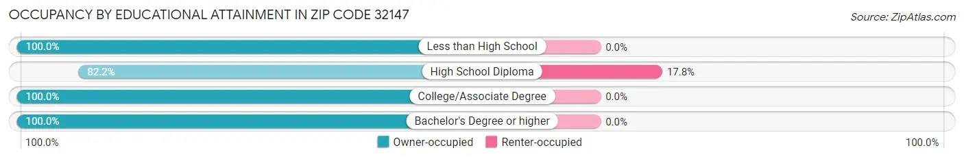 Occupancy by Educational Attainment in Zip Code 32147