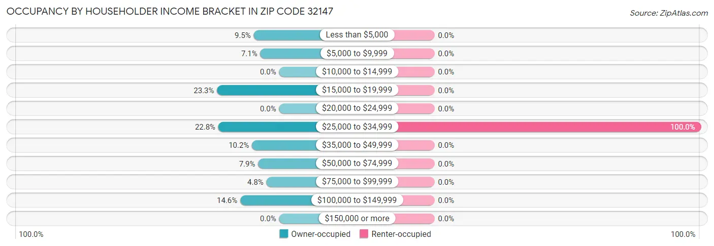 Occupancy by Householder Income Bracket in Zip Code 32147