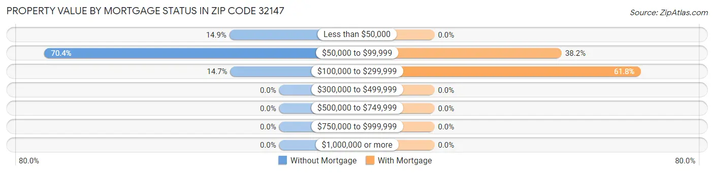 Property Value by Mortgage Status in Zip Code 32147