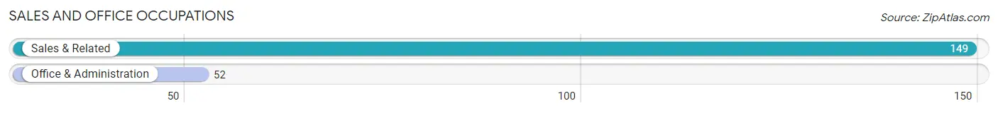 Sales and Office Occupations in Zip Code 32147