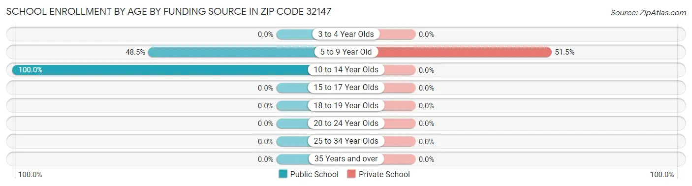 School Enrollment by Age by Funding Source in Zip Code 32147