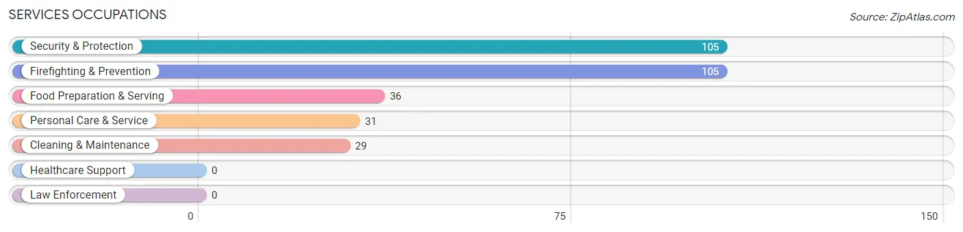 Services Occupations in Zip Code 32147