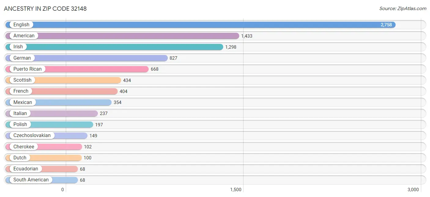 Ancestry in Zip Code 32148