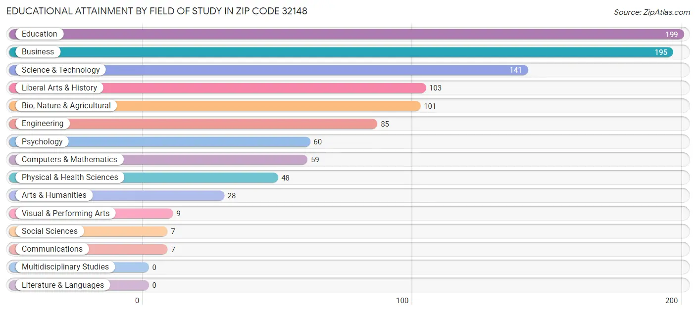 Educational Attainment by Field of Study in Zip Code 32148