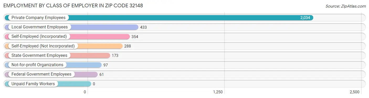 Employment by Class of Employer in Zip Code 32148