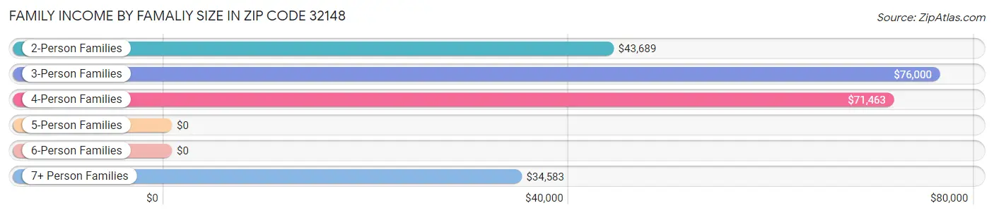 Family Income by Famaliy Size in Zip Code 32148