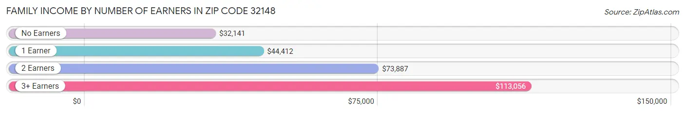 Family Income by Number of Earners in Zip Code 32148