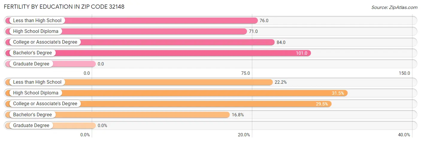 Female Fertility by Education Attainment in Zip Code 32148