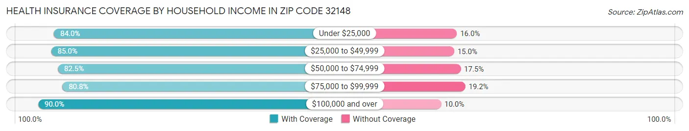 Health Insurance Coverage by Household Income in Zip Code 32148