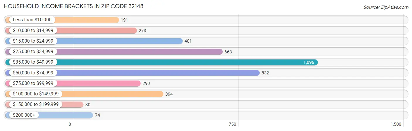 Household Income Brackets in Zip Code 32148