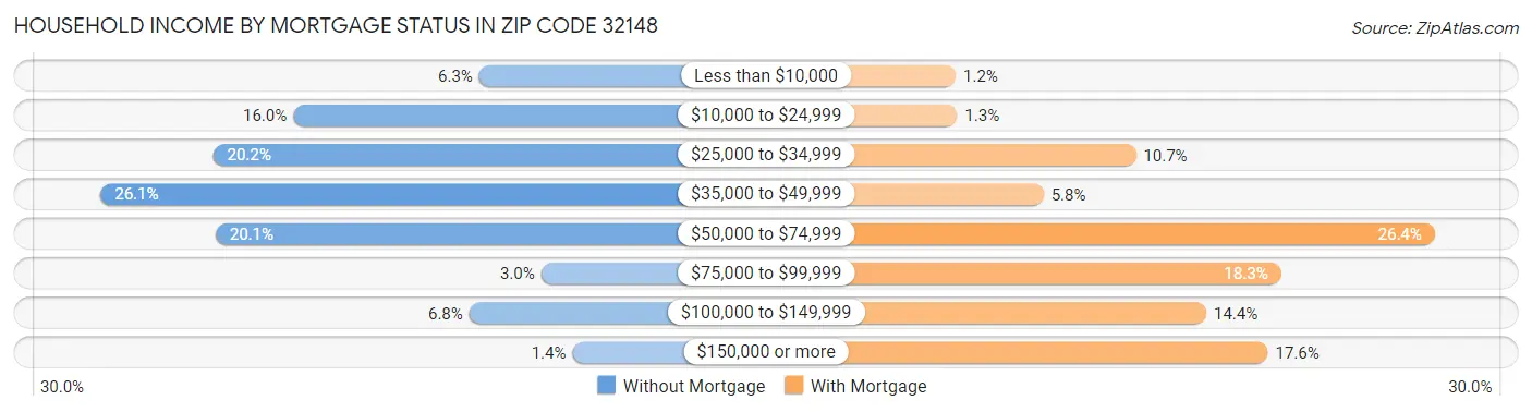 Household Income by Mortgage Status in Zip Code 32148