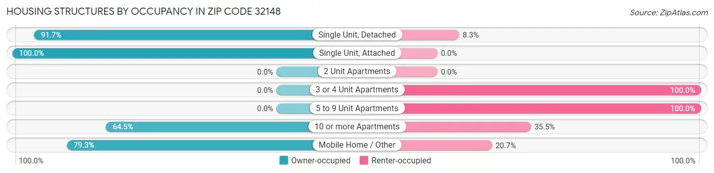 Housing Structures by Occupancy in Zip Code 32148