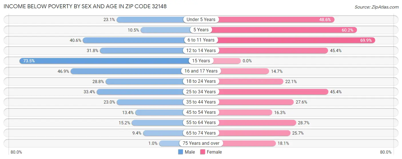 Income Below Poverty by Sex and Age in Zip Code 32148