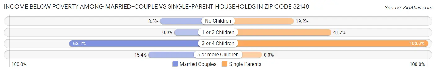 Income Below Poverty Among Married-Couple vs Single-Parent Households in Zip Code 32148