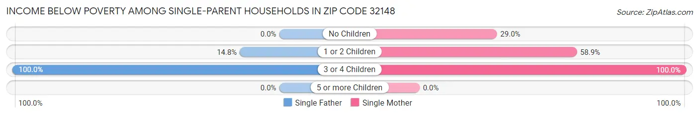 Income Below Poverty Among Single-Parent Households in Zip Code 32148