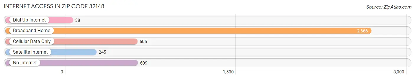 Internet Access in Zip Code 32148