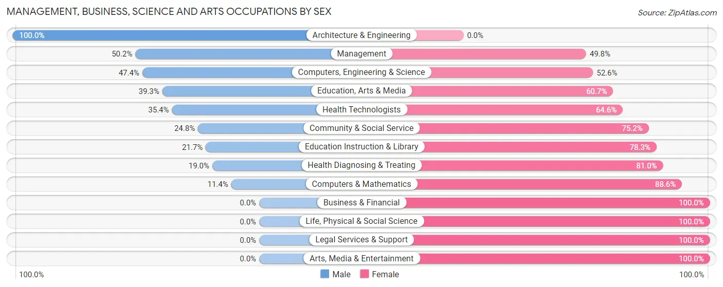 Management, Business, Science and Arts Occupations by Sex in Zip Code 32148