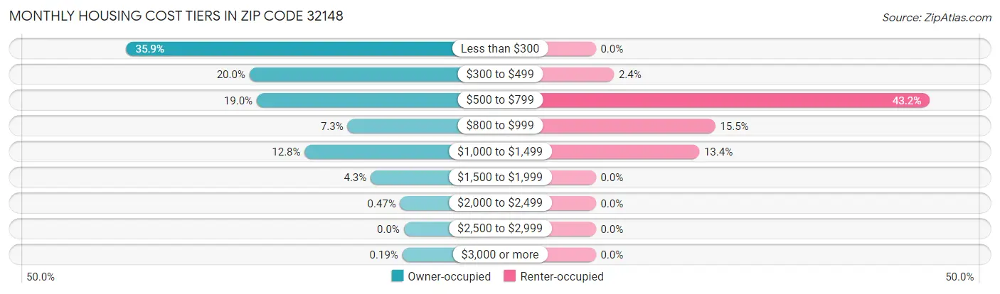 Monthly Housing Cost Tiers in Zip Code 32148