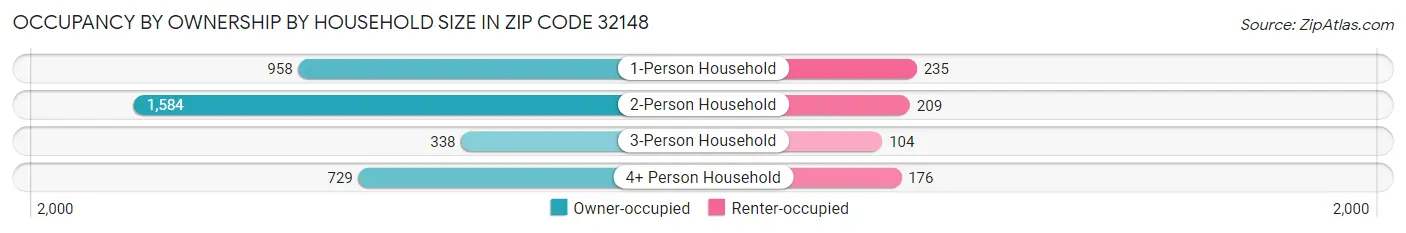 Occupancy by Ownership by Household Size in Zip Code 32148