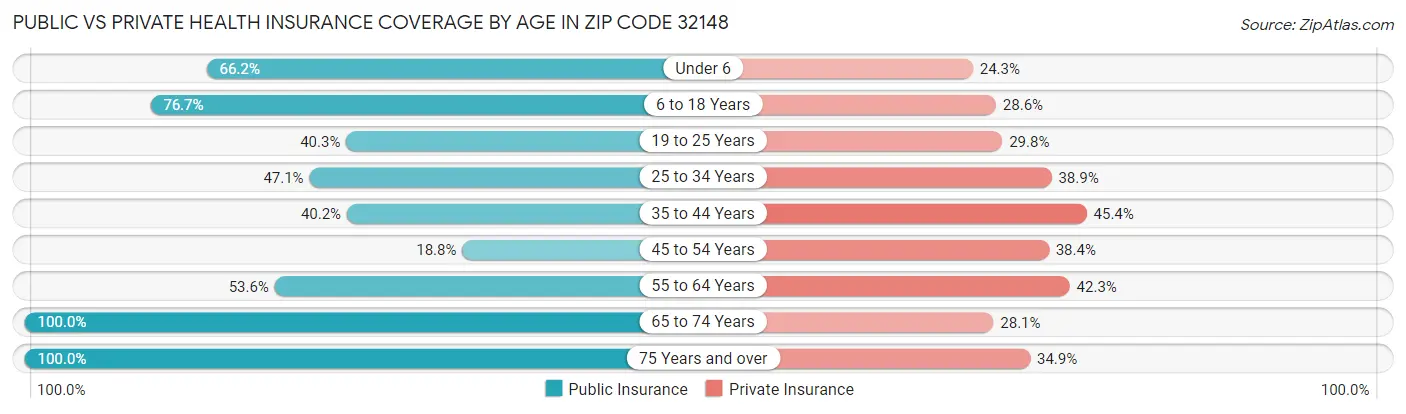 Public vs Private Health Insurance Coverage by Age in Zip Code 32148