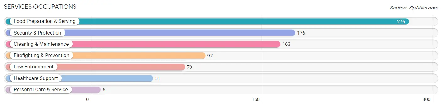 Services Occupations in Zip Code 32148