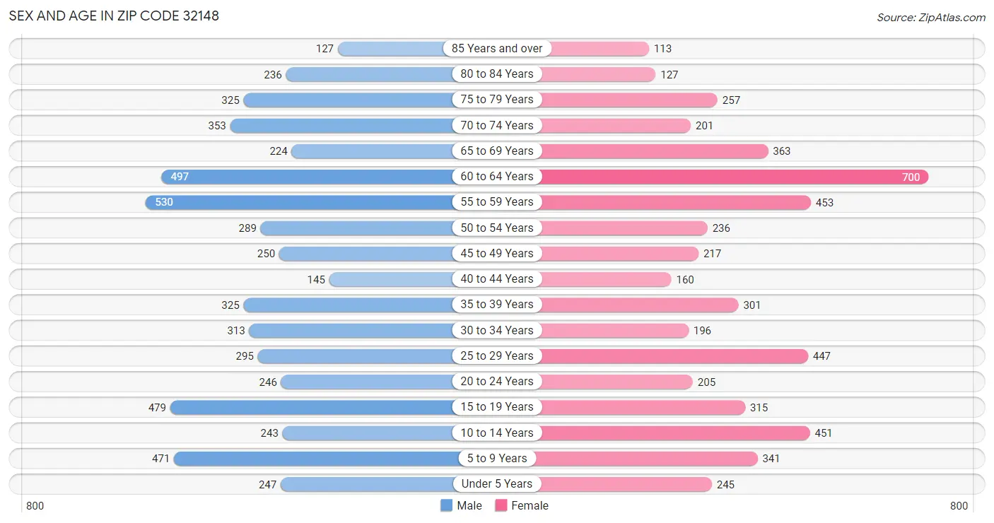 Sex and Age in Zip Code 32148