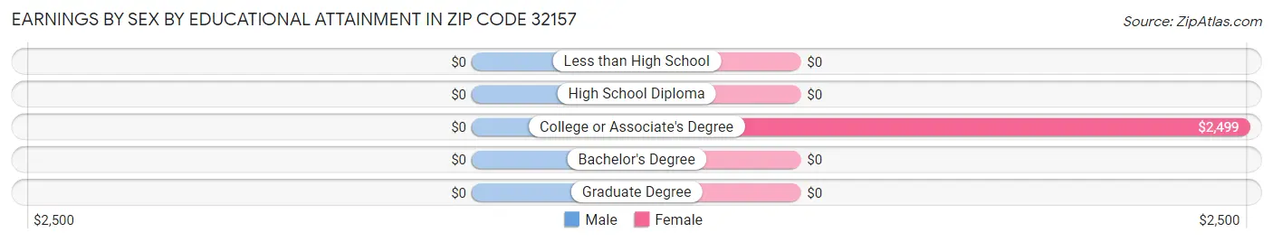 Earnings by Sex by Educational Attainment in Zip Code 32157