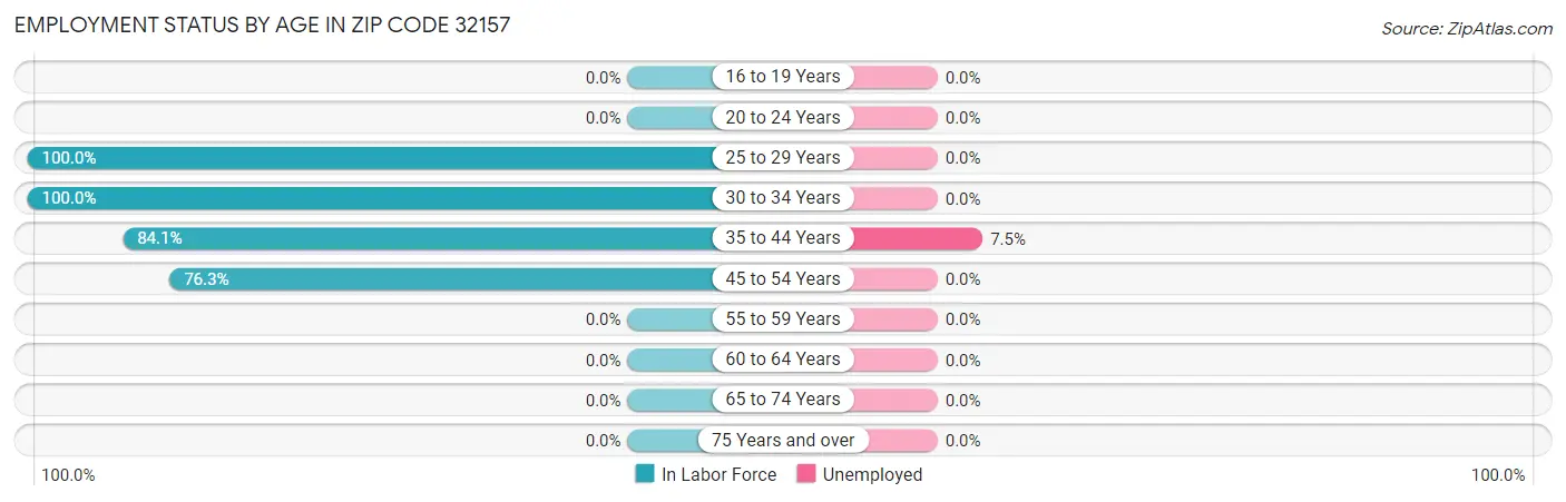 Employment Status by Age in Zip Code 32157