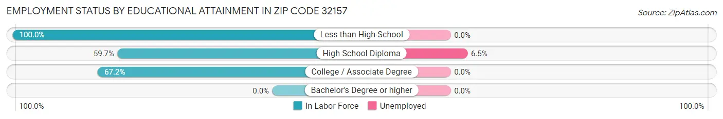 Employment Status by Educational Attainment in Zip Code 32157
