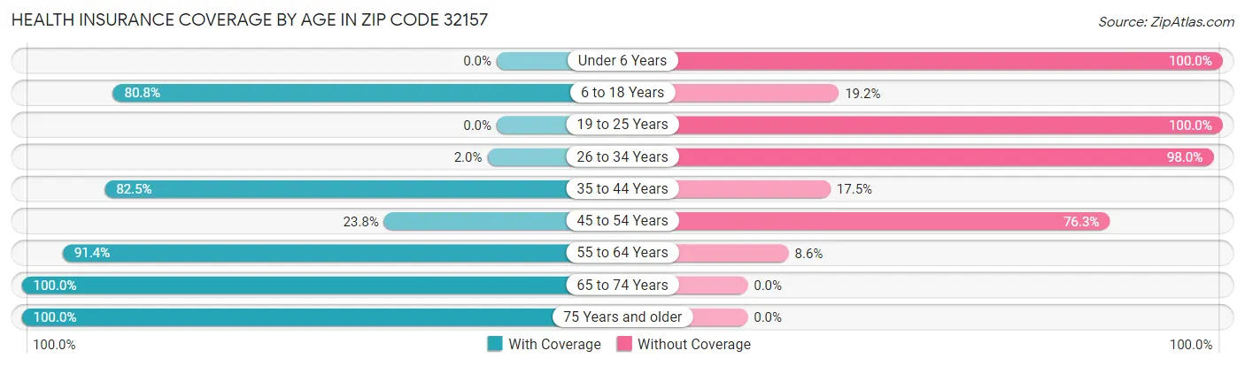 Health Insurance Coverage by Age in Zip Code 32157