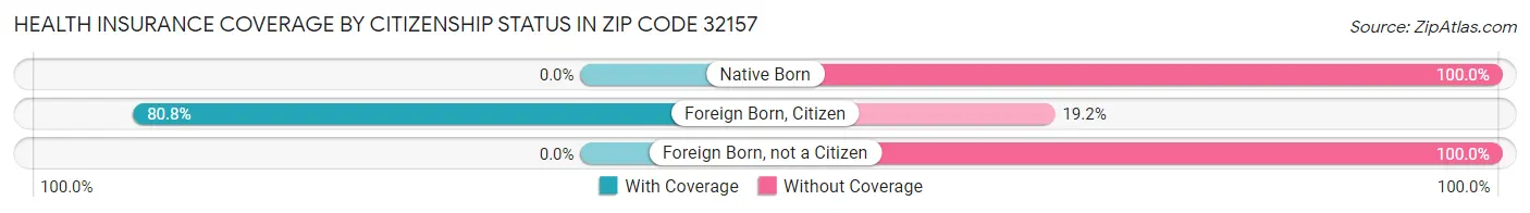 Health Insurance Coverage by Citizenship Status in Zip Code 32157