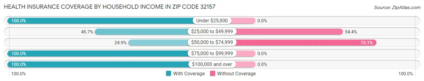 Health Insurance Coverage by Household Income in Zip Code 32157