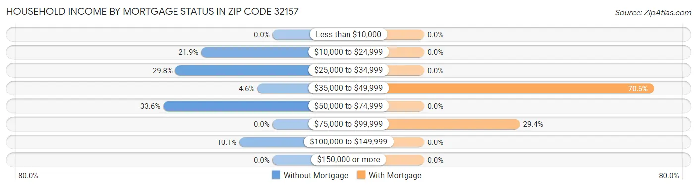 Household Income by Mortgage Status in Zip Code 32157