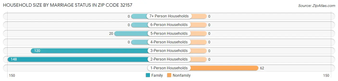 Household Size by Marriage Status in Zip Code 32157