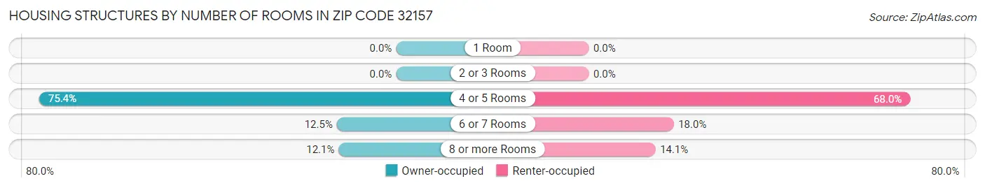 Housing Structures by Number of Rooms in Zip Code 32157
