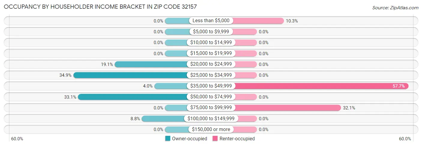 Occupancy by Householder Income Bracket in Zip Code 32157
