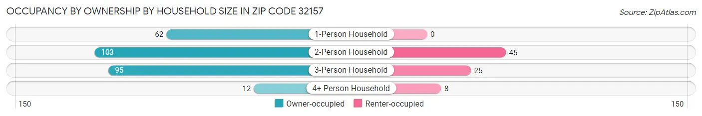 Occupancy by Ownership by Household Size in Zip Code 32157