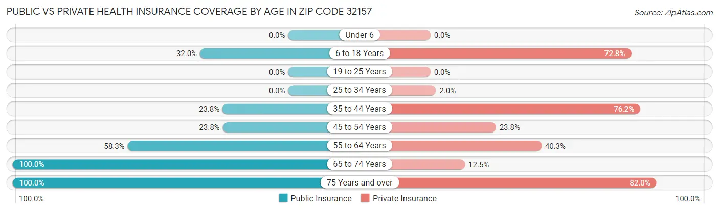 Public vs Private Health Insurance Coverage by Age in Zip Code 32157