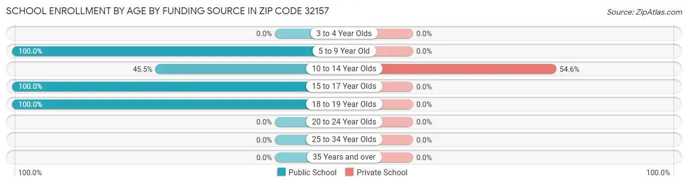 School Enrollment by Age by Funding Source in Zip Code 32157