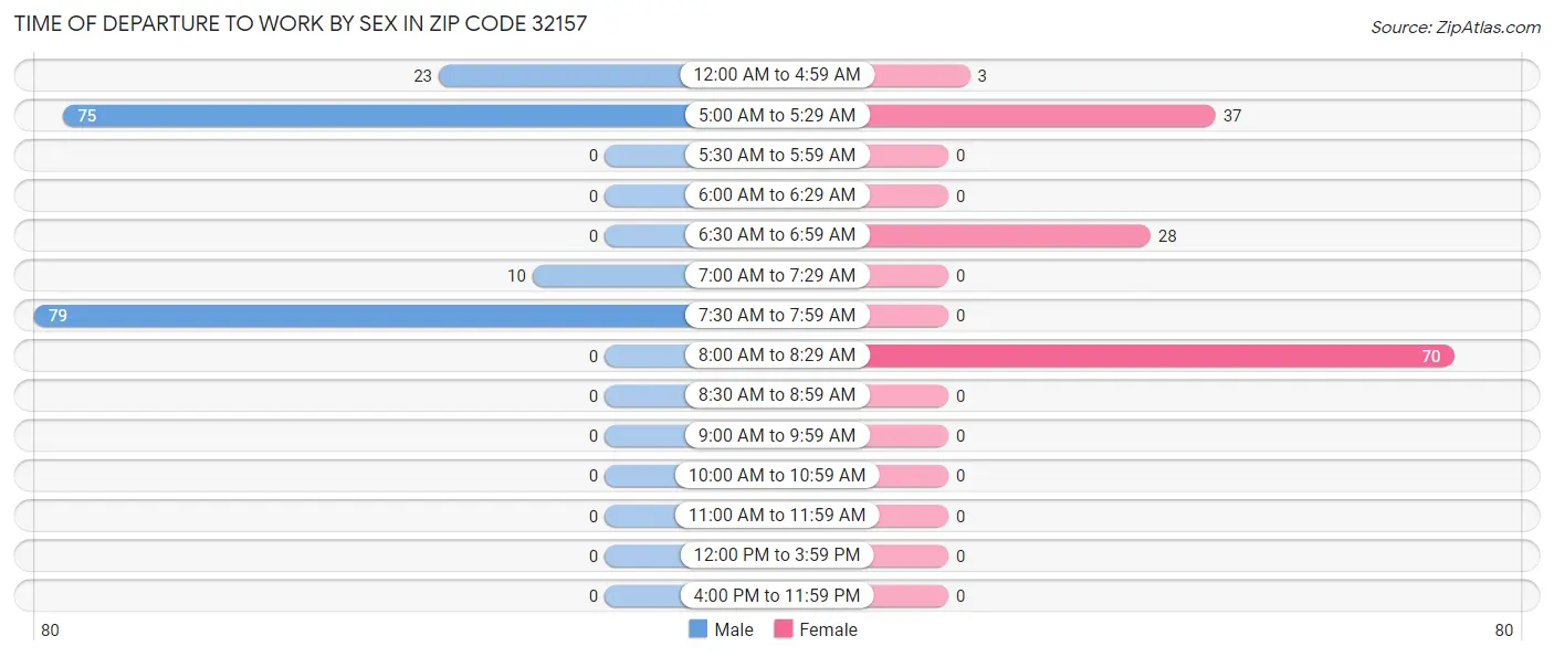 Time of Departure to Work by Sex in Zip Code 32157